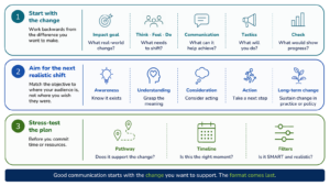 Communication Handbook Ch.2