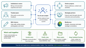 Communication Handbook Ch.3