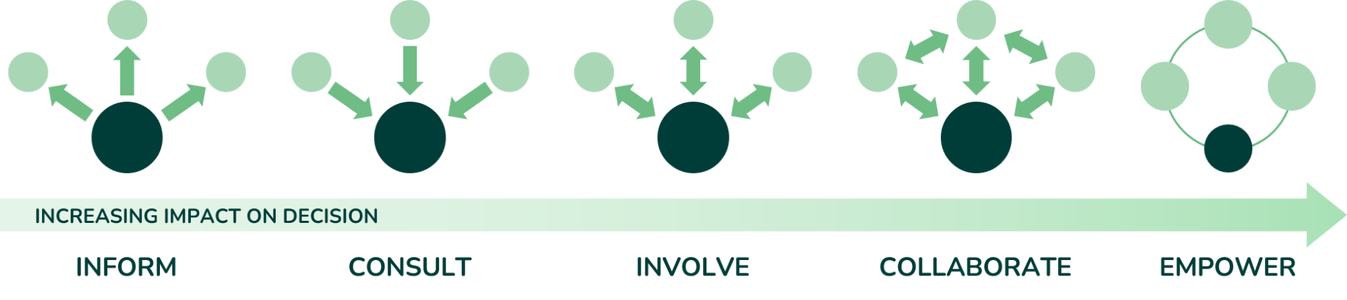 Spectrum of decision impact based on the level of engagement